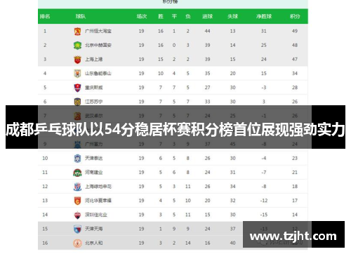 成都乒乓球队以54分稳居杯赛积分榜首位展现强劲实力